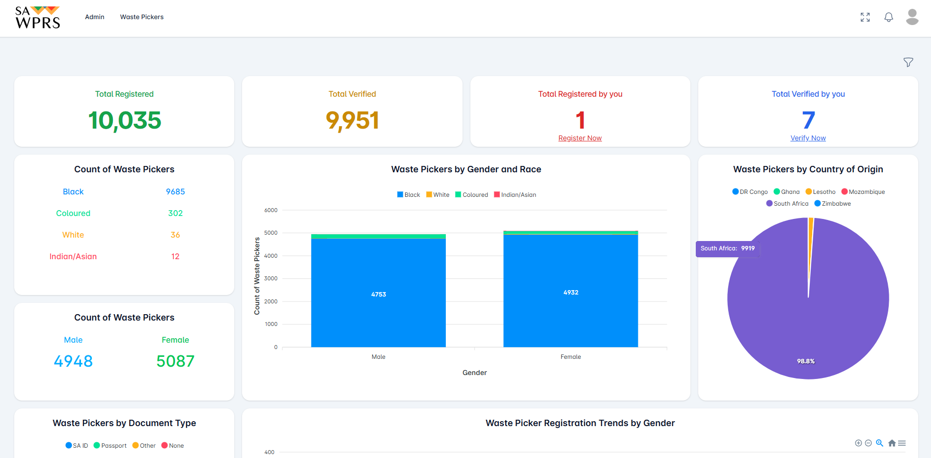 SAWPRS Dashboard Overview